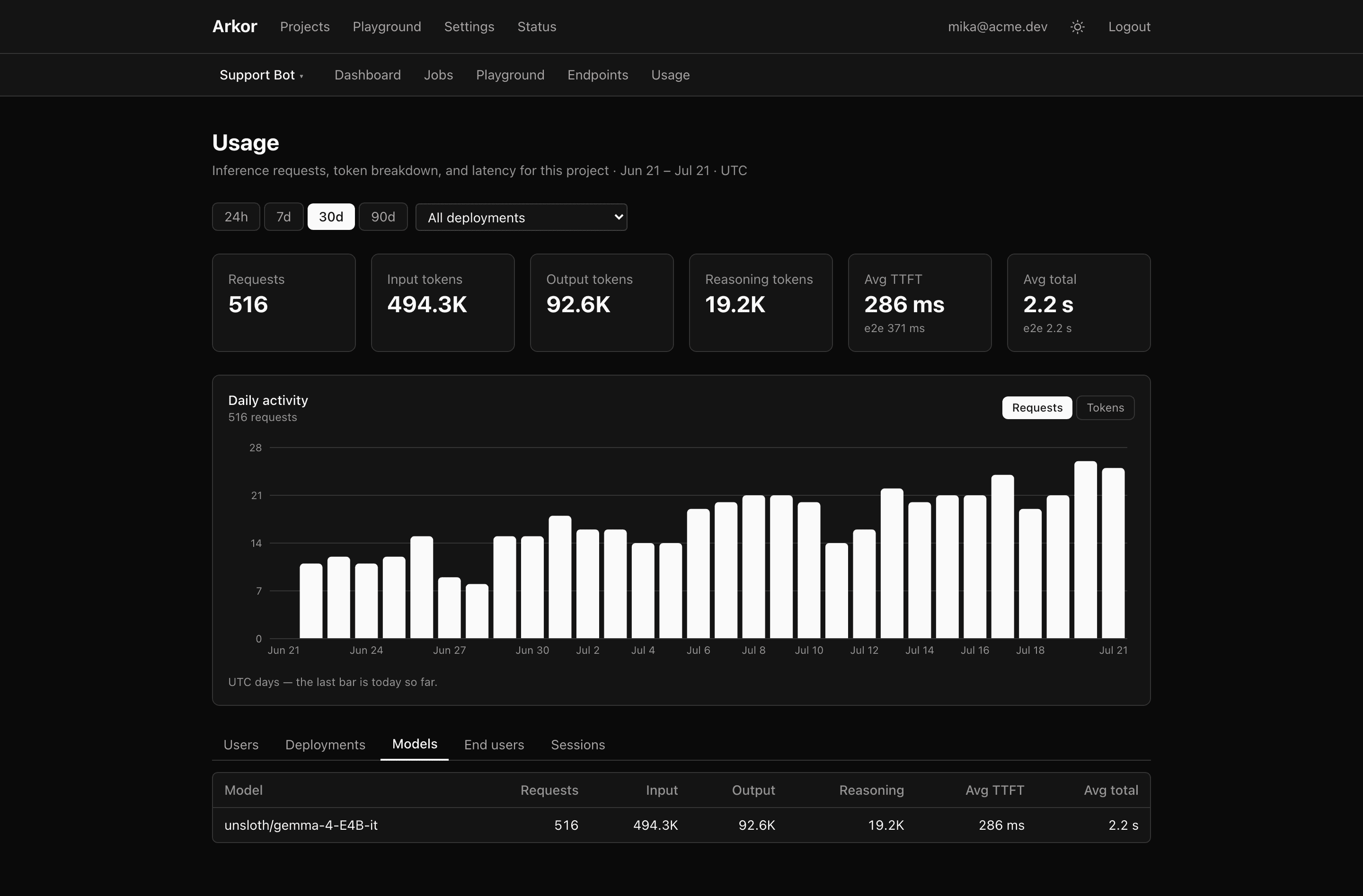 The usage dashboard with summary tiles, the daily chart, and the model breakdown